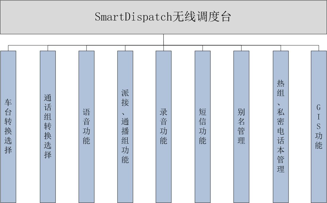 SmartDispatch無線調(diào)度臺(tái)功能結(jié)構(gòu)圖