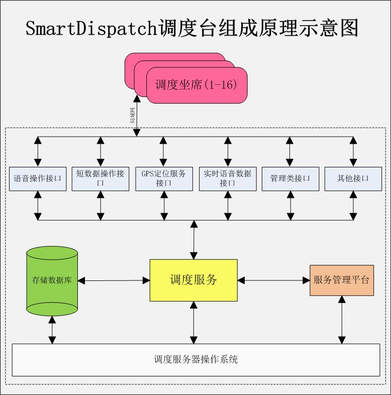 SmartDispatch無線調(diào)度臺(tái)組成原理示意圖